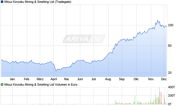 Mitsui Kinzoku Mining & Smelting Aktie Chart