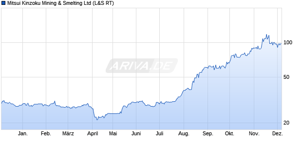 Mitsui Kinzoku Mining & Smelting Aktie Chart