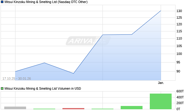 Mitsui Kinzoku Mining & Smelting Aktie Chart