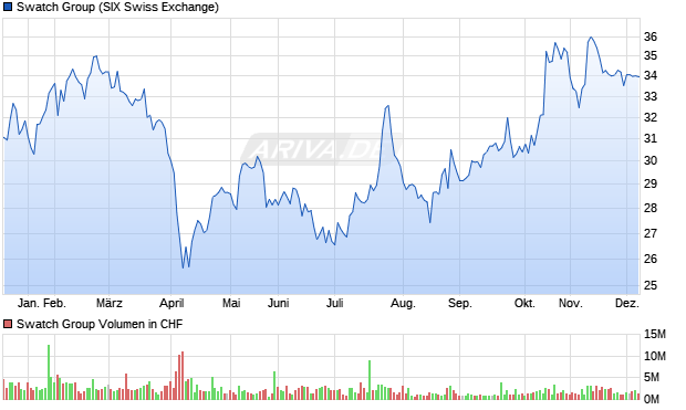 Swatch Group Aktie Chart