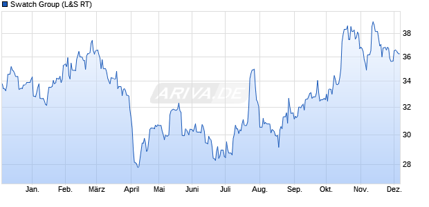Swatch Group Aktie Chart