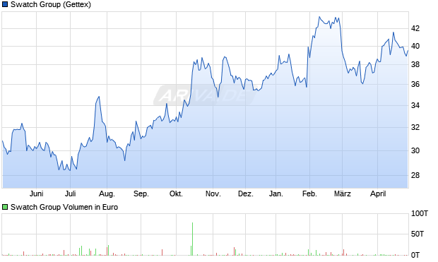 Swatch Group Aktie Chart