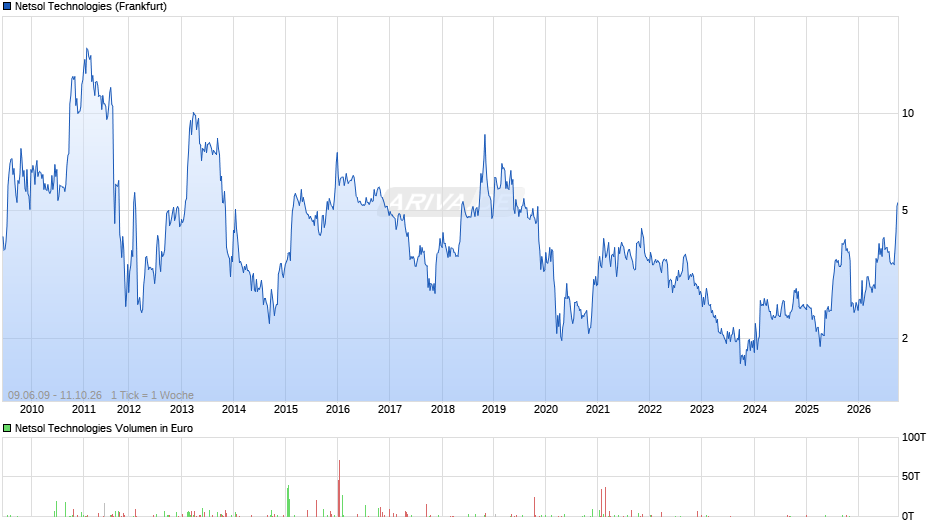 Netsol Technologies Chart