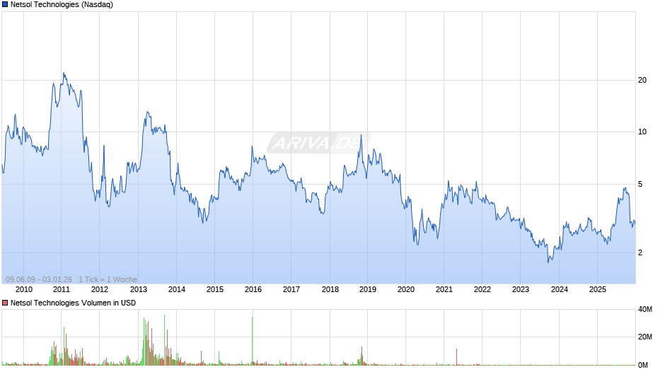 Netsol Technologies Chart
