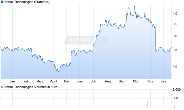 Netsol Technologies Aktie Chart