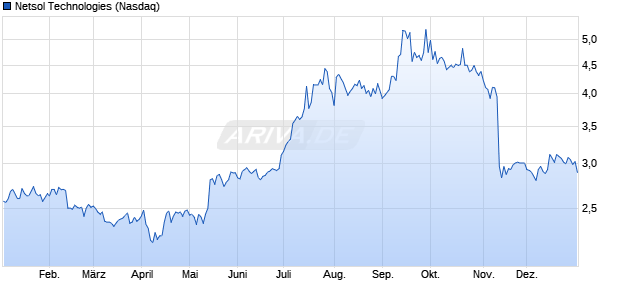 Netsol Technologies Aktie Chart