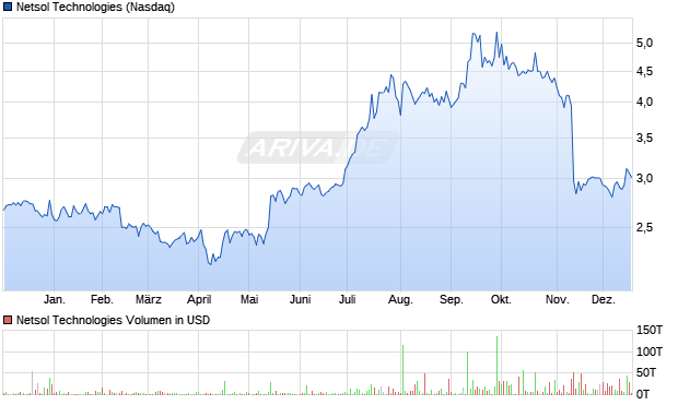 Netsol Technologies Aktie Chart