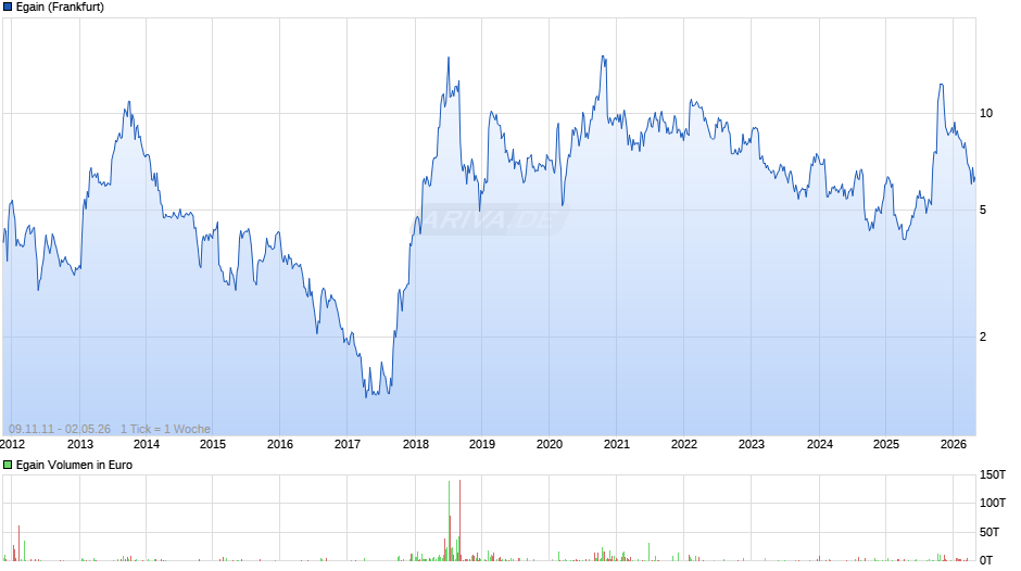 Egain Chart