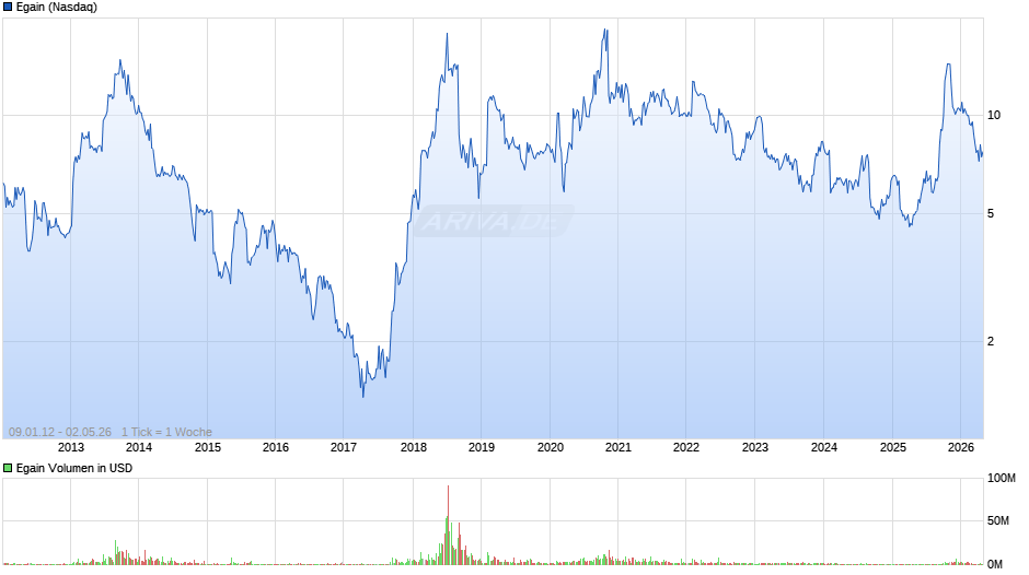 Egain Chart