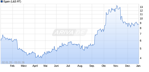 Egain Aktie Chart
