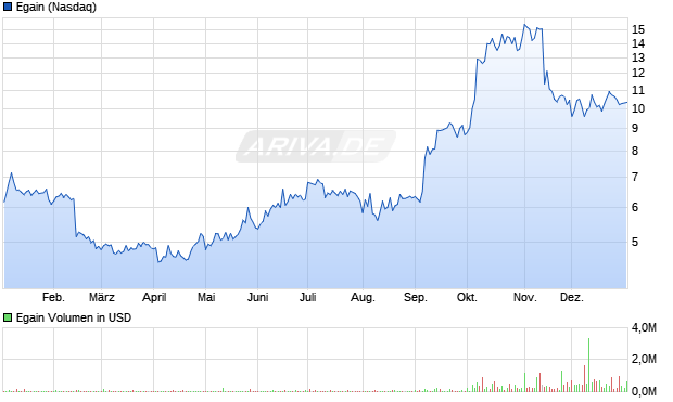 Egain Aktie Chart
