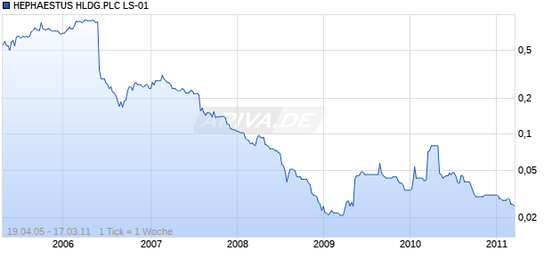 HEPHAESTUS HLDG.PLC LS-01 Chart
