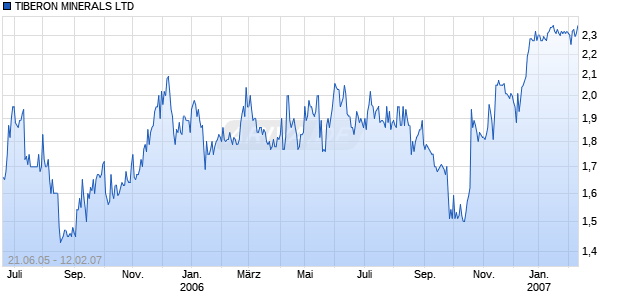 TIBERON MINERALS LTD Chart