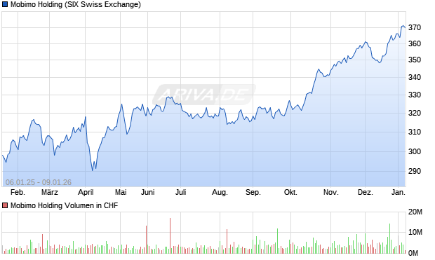 Mobimo Holding Aktie Chart