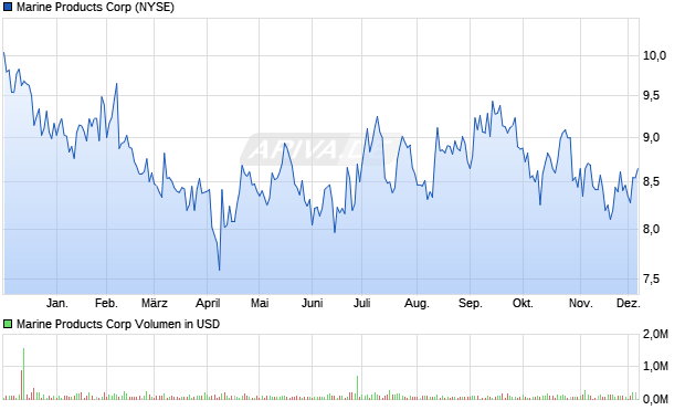 Marine Products Aktie Chart