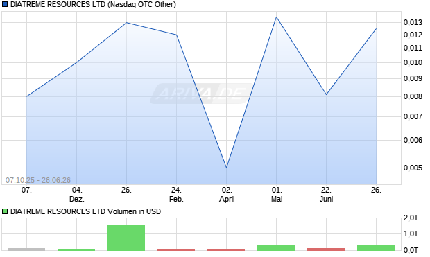 DIATREME RESOURCES Aktie Chart