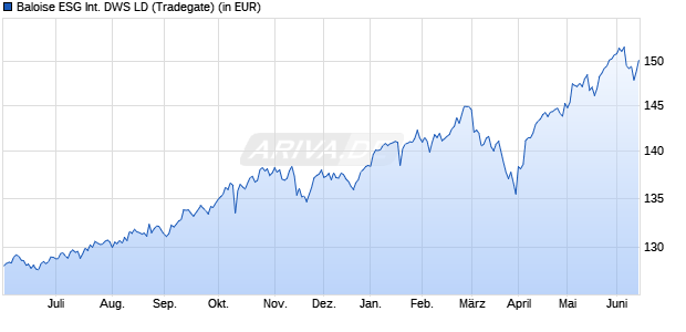 Performance des Baloise ESG International DWS LD (WKN 847429, ISIN DE0008474297)