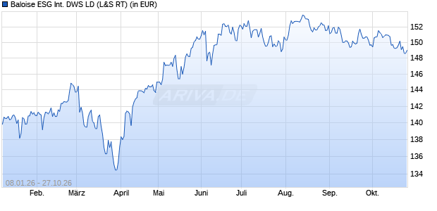 Performance des Baloise ESG International DWS LD (WKN 847429, ISIN DE0008474297)