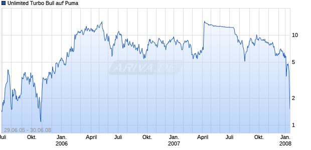 Unlimited Turbo Bull auf Puma [Commerzbank AG] Chart