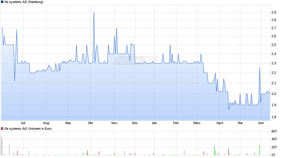 ifa systems Chart