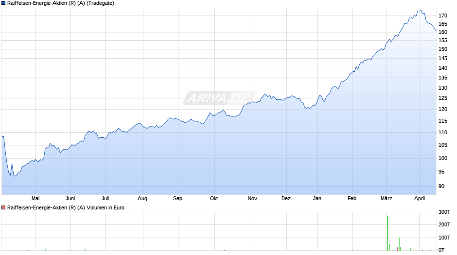 Raiffeisen-Energie-Aktien (R) (A) Chart