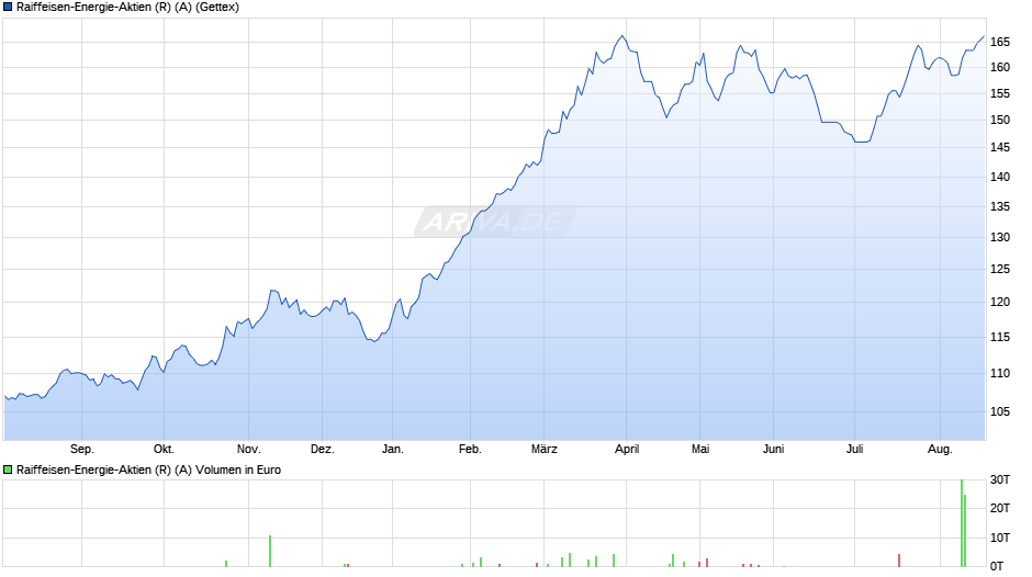Raiffeisen-Energie-Aktien (R) (A) Chart