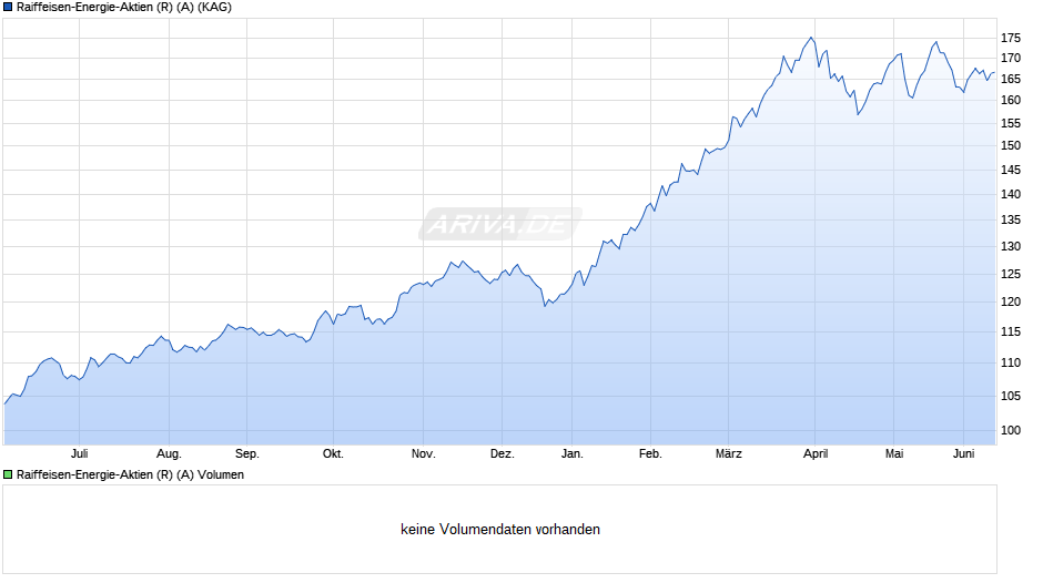 Raiffeisen-Energie-Aktien (R) (A) Chart