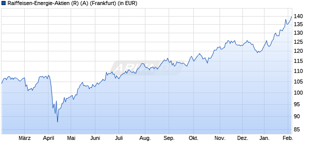 Performance des Raiffeisen-Energie-Aktien (R) (A) (WKN A0B70A, ISIN AT0000688668)