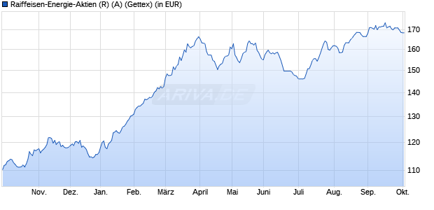 Performance des Raiffeisen-Energie-Aktien (R) (A) (WKN A0B70A, ISIN AT0000688668)