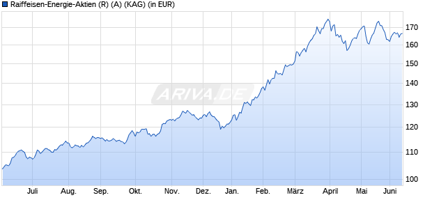 Performance des Raiffeisen-Energie-Aktien (R) (A) (WKN A0B70A, ISIN AT0000688668)