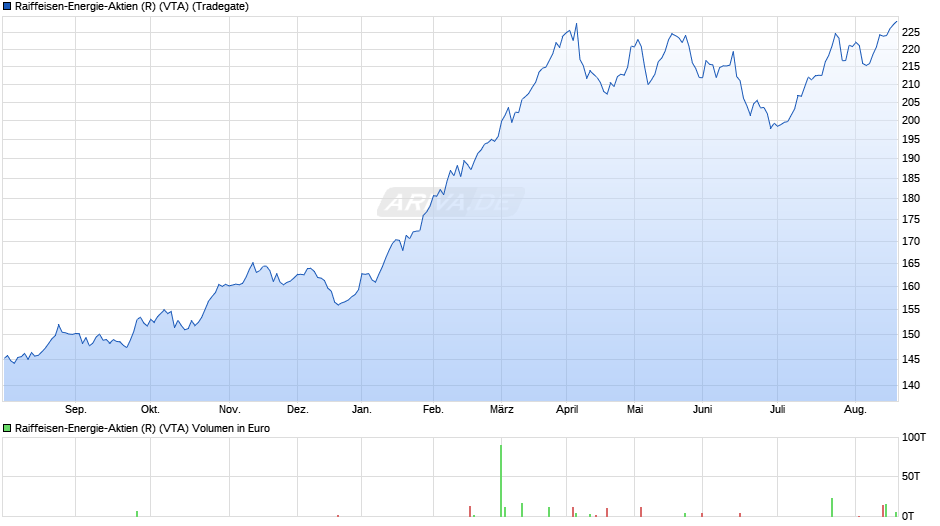 Raiffeisen-Energie-Aktien (R) (VTA) Chart