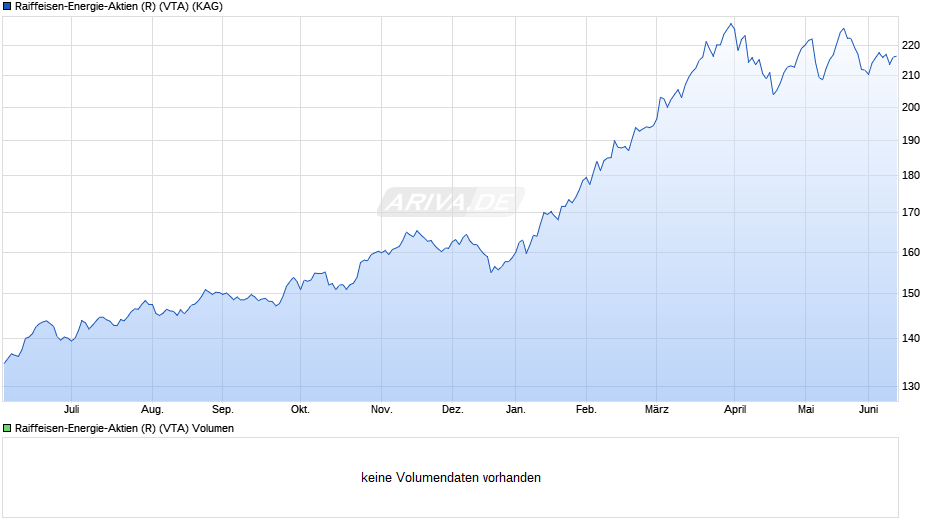 Raiffeisen-Energie-Aktien (R) (VTA) Chart
