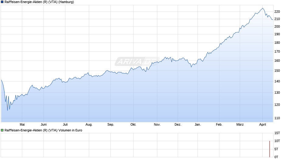 Raiffeisen-Energie-Aktien (R) (VTA) Chart