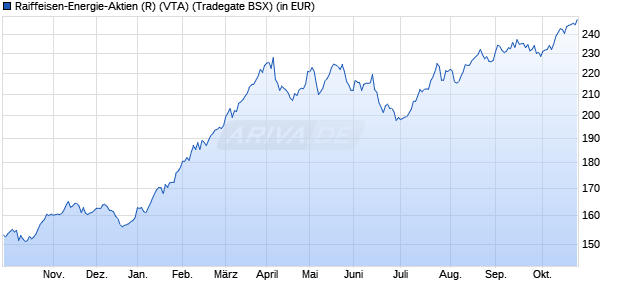Performance des Raiffeisen-Energie-Aktien (R) (VTA) (WKN A0B70D, ISIN AT0000688684)