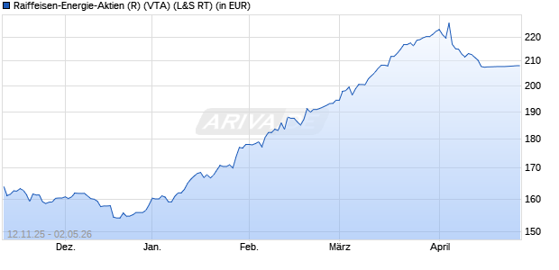 Performance des Raiffeisen-Energie-Aktien (R) (VTA) (WKN A0B70D, ISIN AT0000688684)