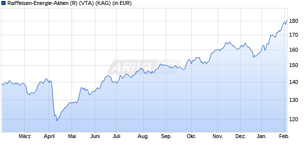 Performance des Raiffeisen-Energie-Aktien (R) (VTA) (WKN A0B70D, ISIN AT0000688684)