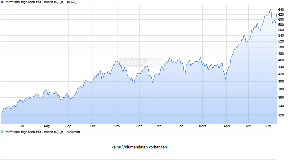Raiffeisen-HighTech-ESG-Aktien (R) (A) Chart
