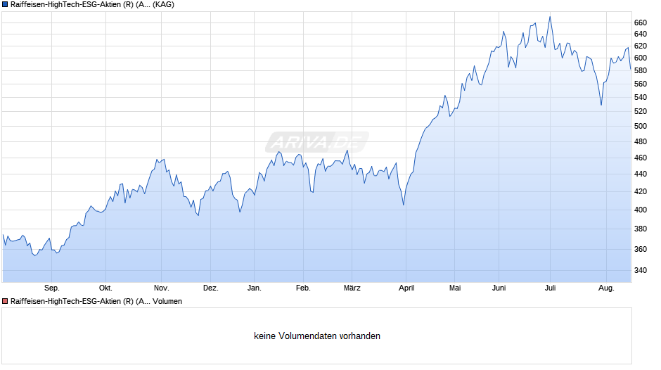 Raiffeisen-HighTech-ESG-Aktien (R) (A) Chart