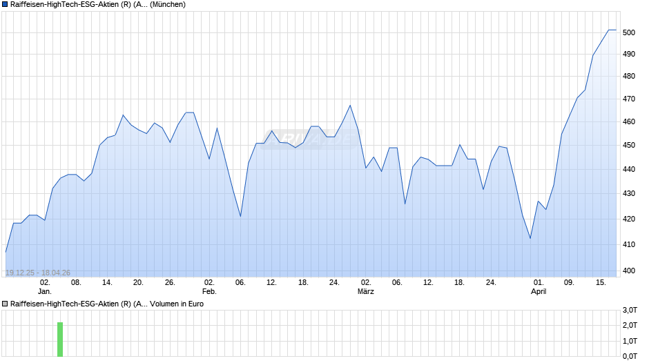 Raiffeisen-HighTech-ESG-Aktien (R) (A) Chart