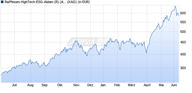Performance des Raiffeisen-HighTech-ESG-Aktien (R) (A) (WKN A0B70N, ISIN AT0000688841)