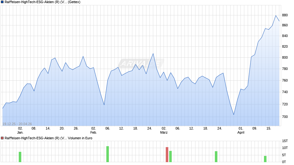 Raiffeisen-HighTech-ESG-Aktien (R) (VT) Chart
