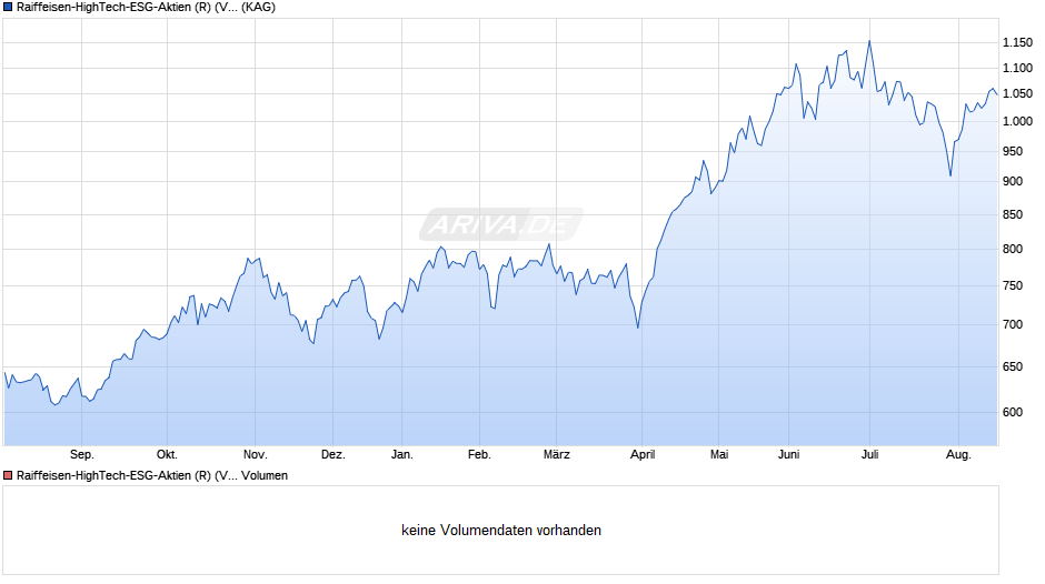 Raiffeisen-HighTech-ESG-Aktien (R) (VT) Chart