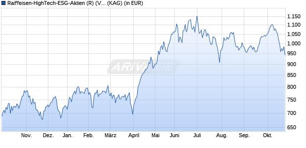 Performance des Raiffeisen-HighTech-ESG-Aktien (R) (VT) (WKN A0B70Q, ISIN AT0000688866)