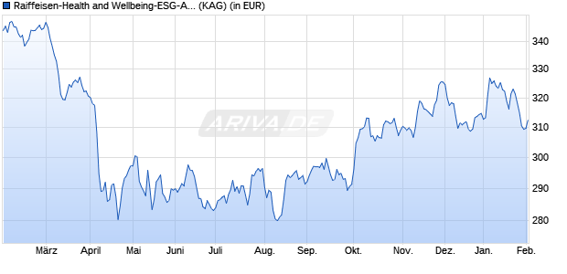 Performance des Raiffeisen-Health and Wellbeing-ESG-Aktien (VTA) (WKN A0B70U, ISIN AT0000712716)