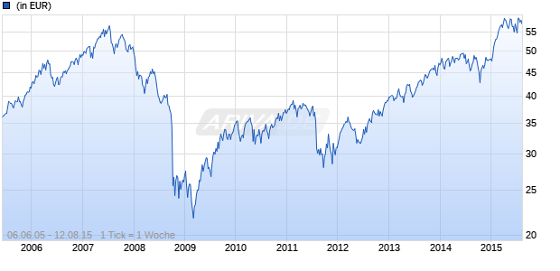 Allianz Euroaktien A (EUR) Chart