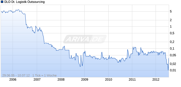 DLO Deutsche Logistik Outsourcing Chart
