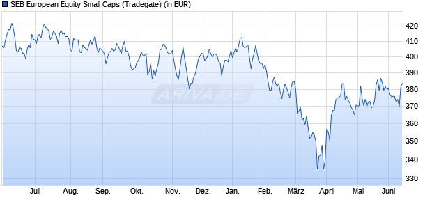 Performance des SEB European Equity Small Caps (WKN 989941, ISIN LU0099984899)