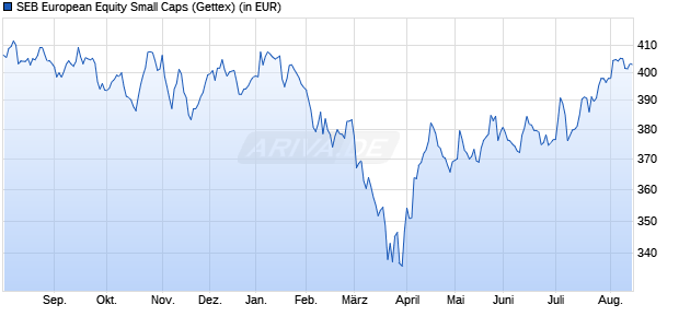 Performance des SEB European Equity Small Caps (WKN 989941, ISIN LU0099984899)