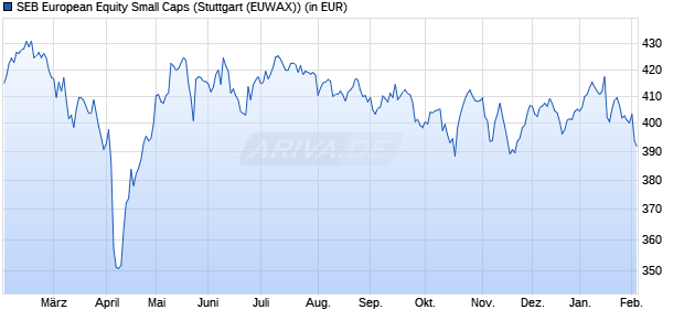 Performance des SEB European Equity Small Caps (WKN 989941, ISIN LU0099984899)