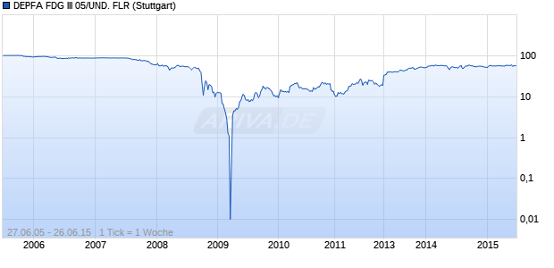 DEPFA FDG III 05/UND. FLR Chart